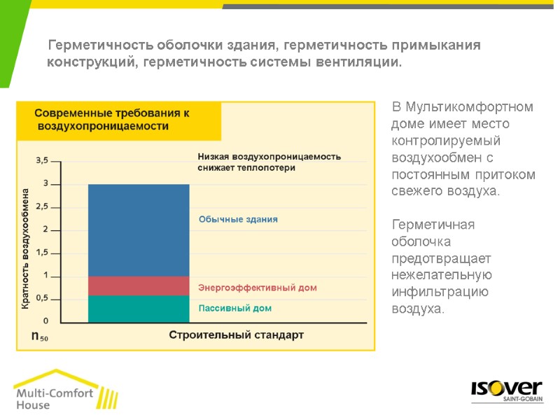 Герметичность оболочки здания, герметичность примыкания конструкций, герметичность системы вентиляции.  В Мультикомфортном доме имеет